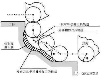 數控加工