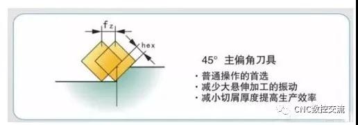 數控加工機床
